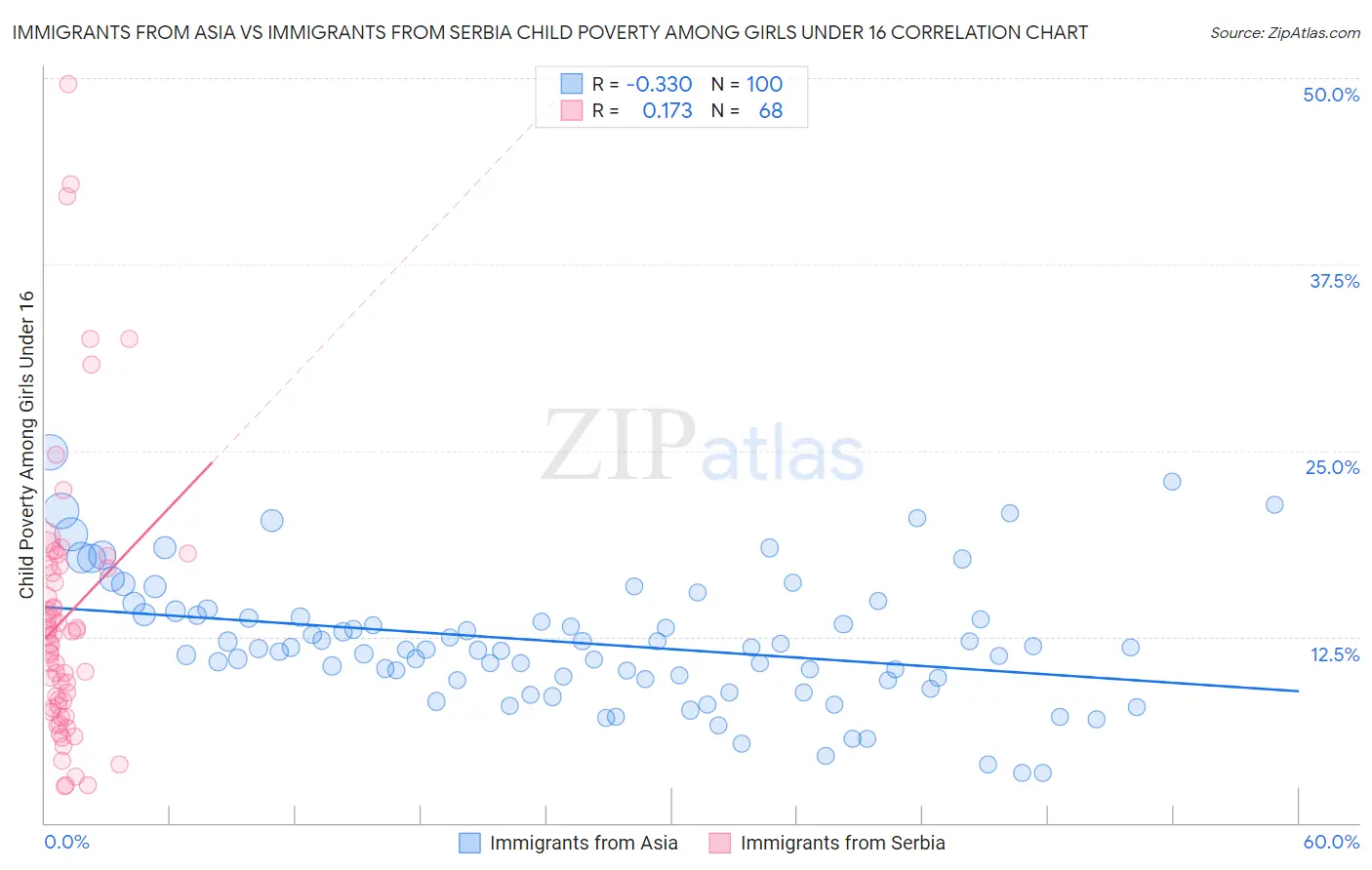 Immigrants from Asia vs Immigrants from Serbia Child Poverty Among Girls Under 16