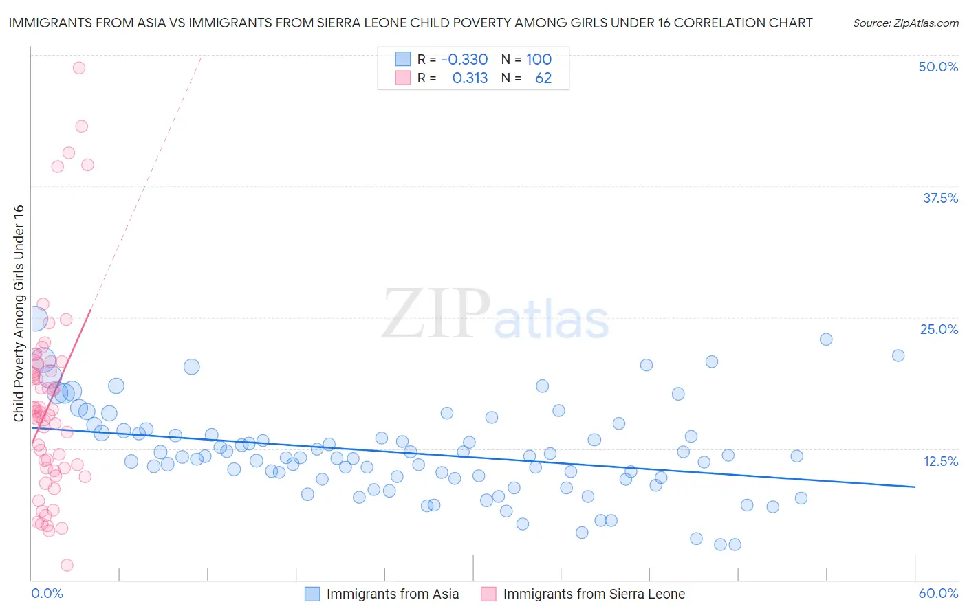 Immigrants from Asia vs Immigrants from Sierra Leone Child Poverty Among Girls Under 16