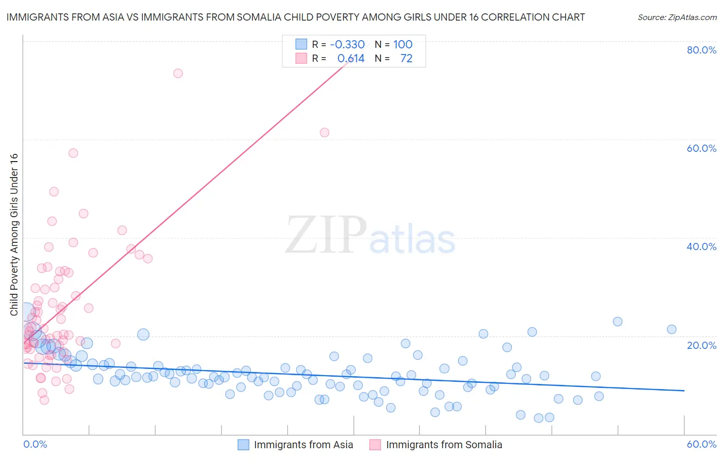 Immigrants from Asia vs Immigrants from Somalia Child Poverty Among Girls Under 16