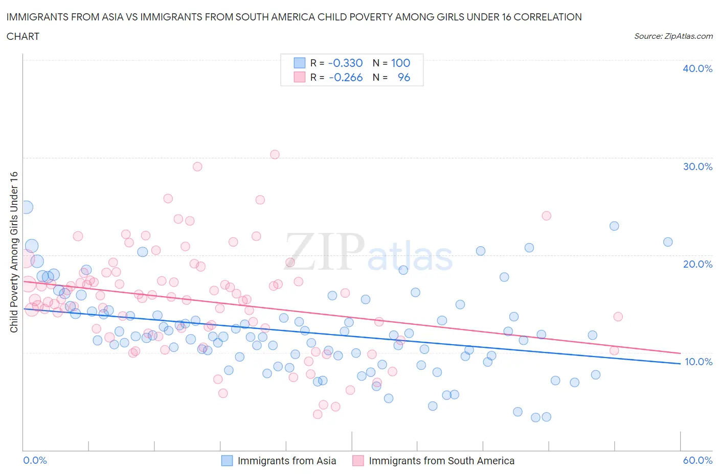 Immigrants from Asia vs Immigrants from South America Child Poverty Among Girls Under 16