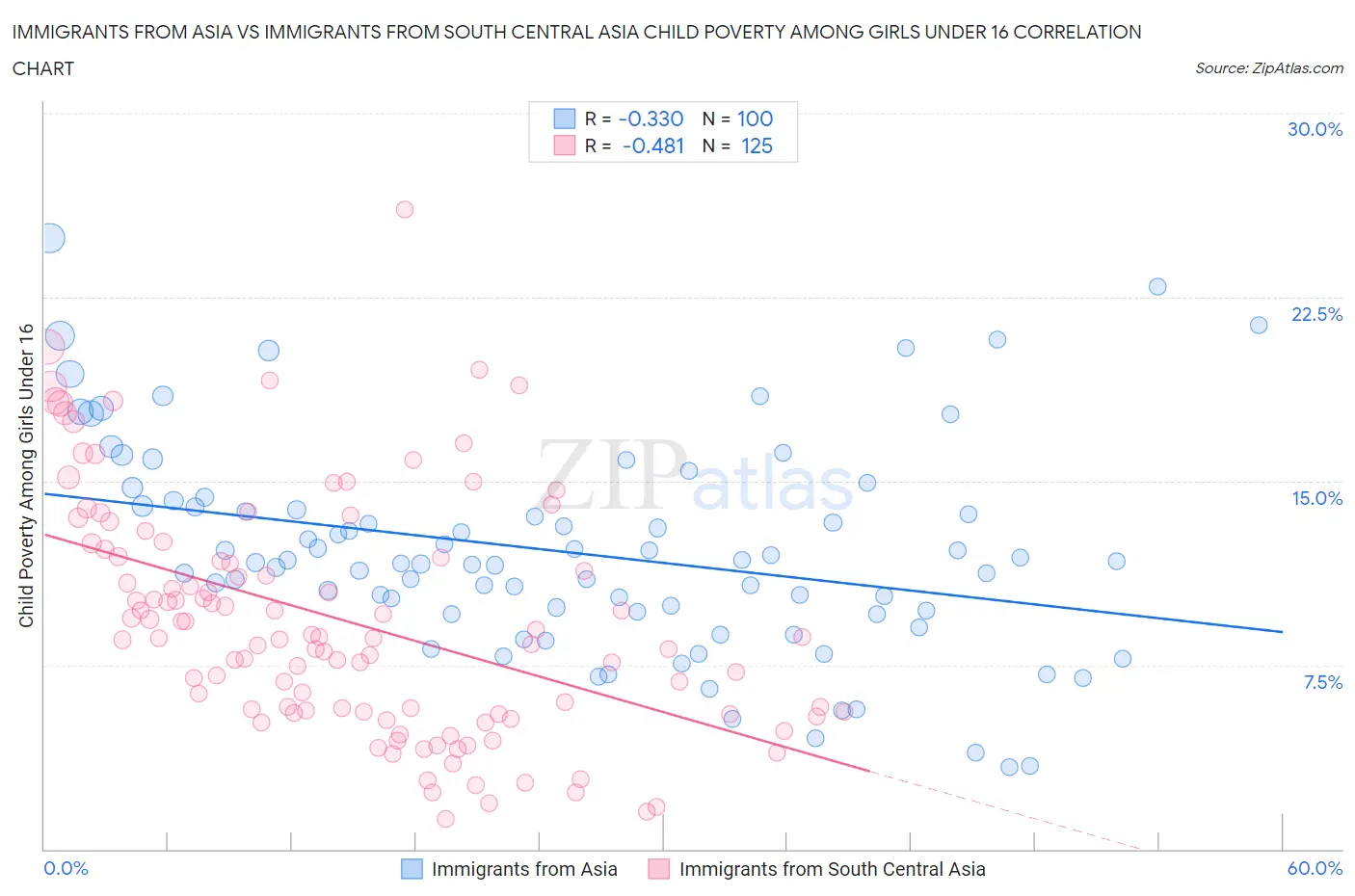 Immigrants from Asia vs Immigrants from South Central Asia Child Poverty Among Girls Under 16
