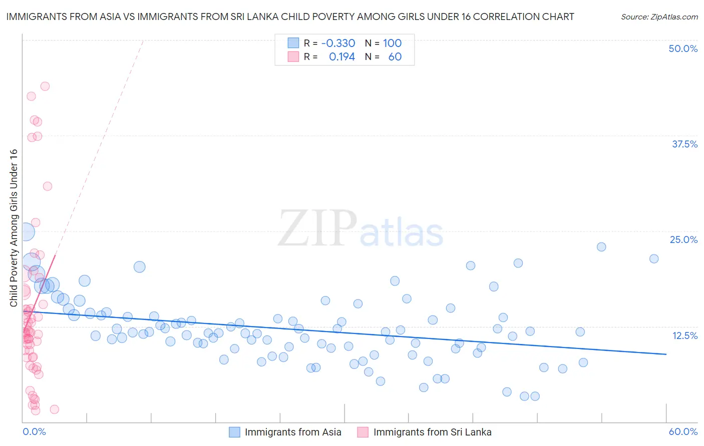 Immigrants from Asia vs Immigrants from Sri Lanka Child Poverty Among Girls Under 16
