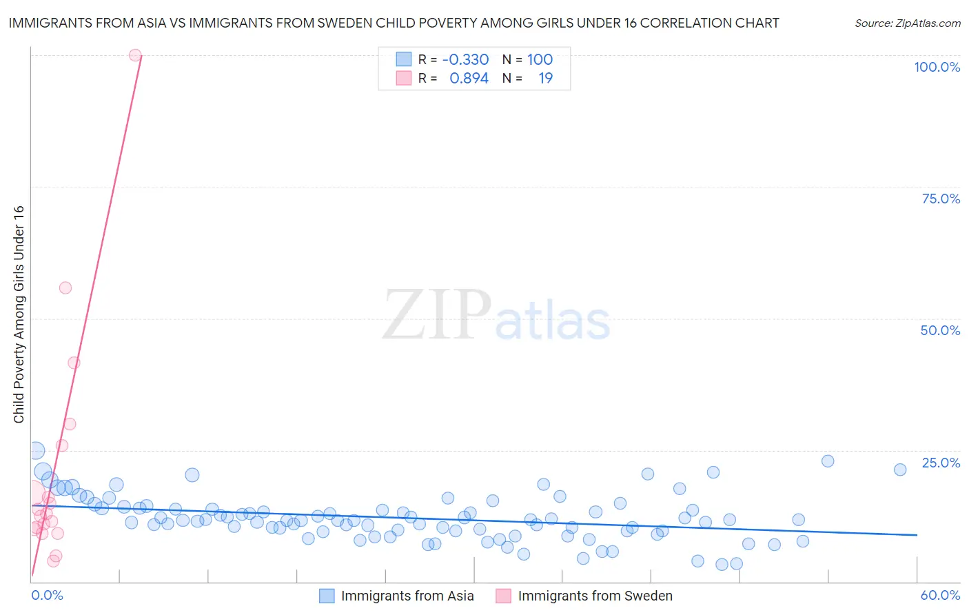 Immigrants from Asia vs Immigrants from Sweden Child Poverty Among Girls Under 16