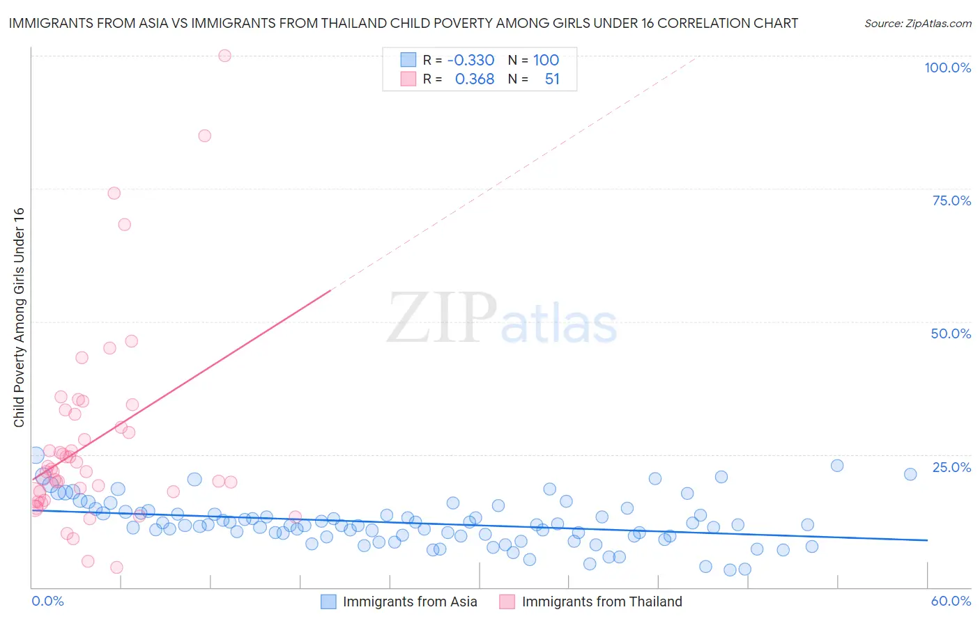 Immigrants from Asia vs Immigrants from Thailand Child Poverty Among Girls Under 16