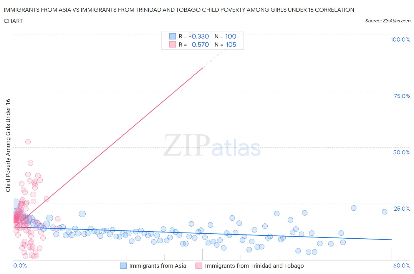 Immigrants from Asia vs Immigrants from Trinidad and Tobago Child Poverty Among Girls Under 16