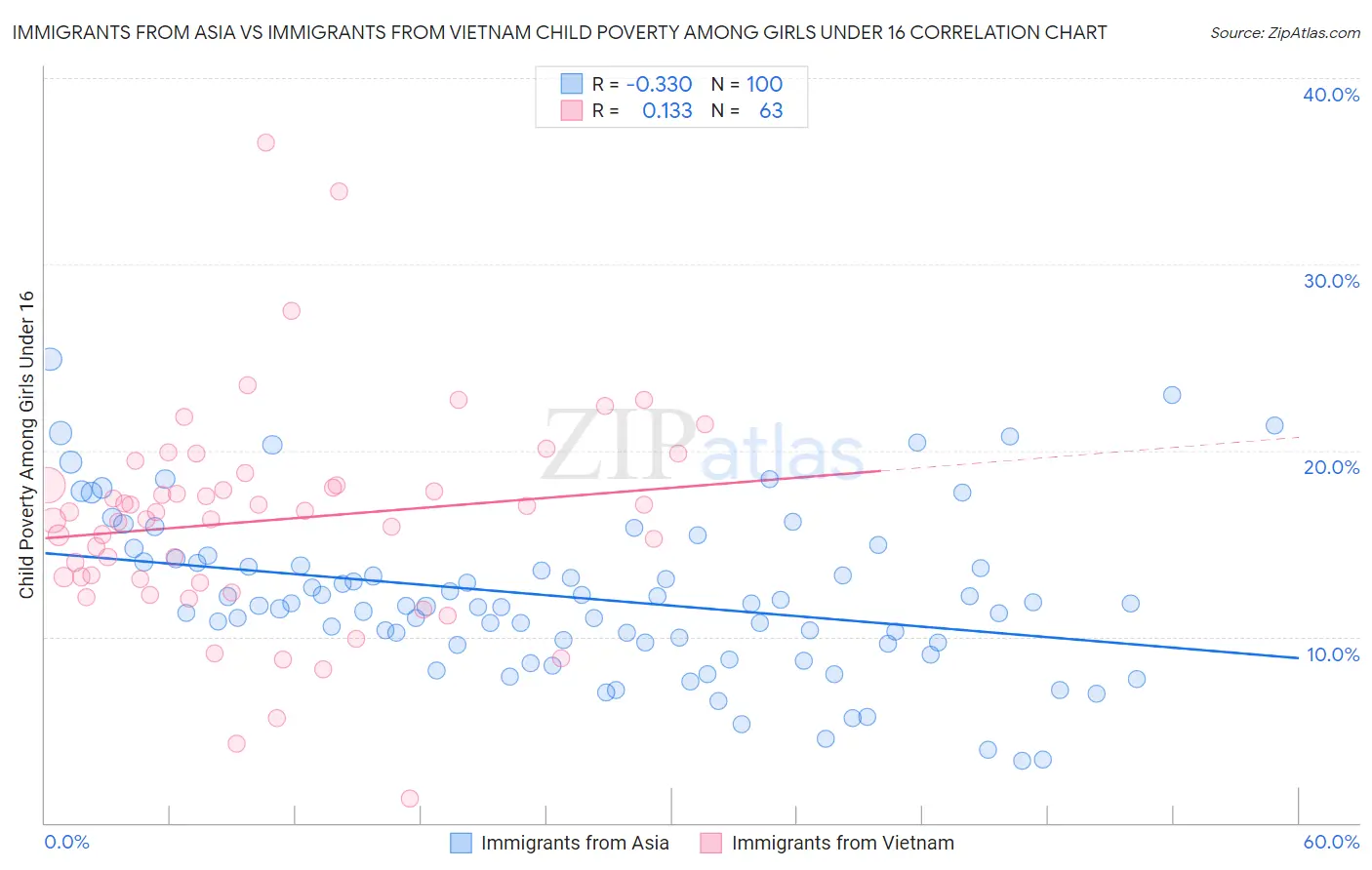 Immigrants from Asia vs Immigrants from Vietnam Child Poverty Among Girls Under 16