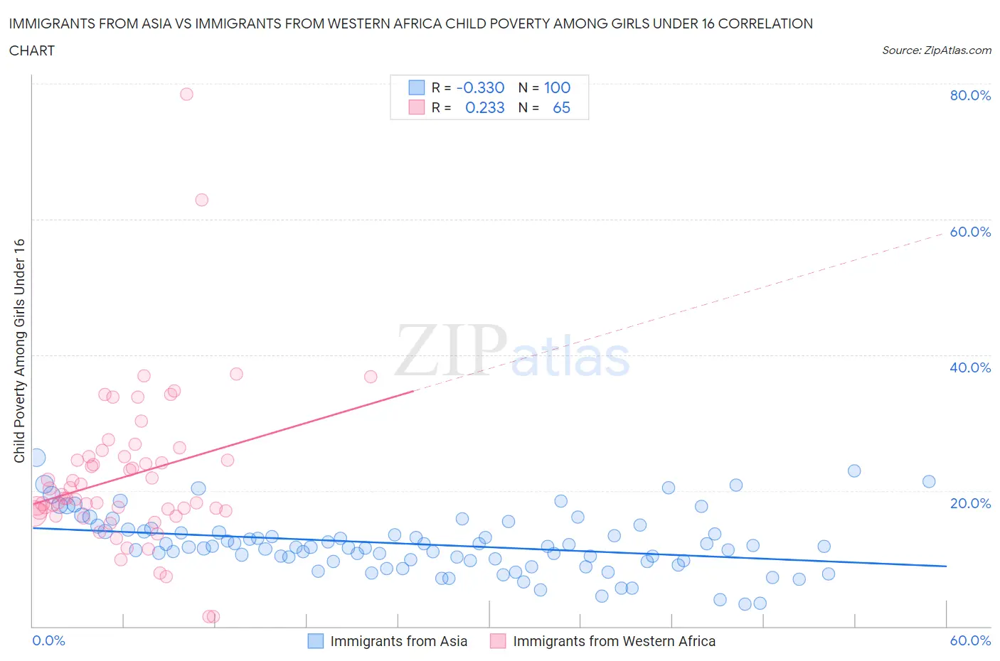 Immigrants from Asia vs Immigrants from Western Africa Child Poverty Among Girls Under 16