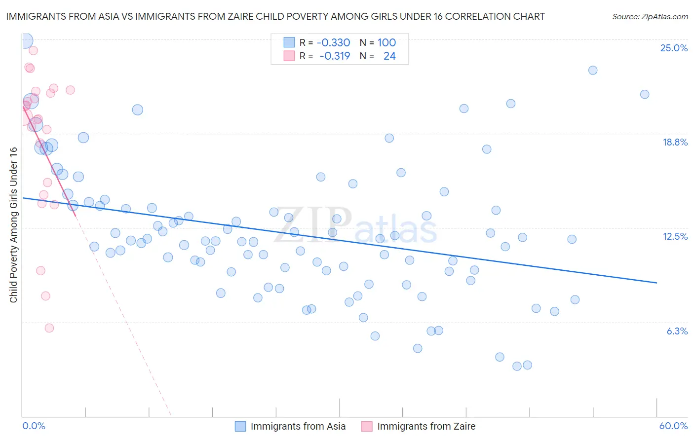 Immigrants from Asia vs Immigrants from Zaire Child Poverty Among Girls Under 16