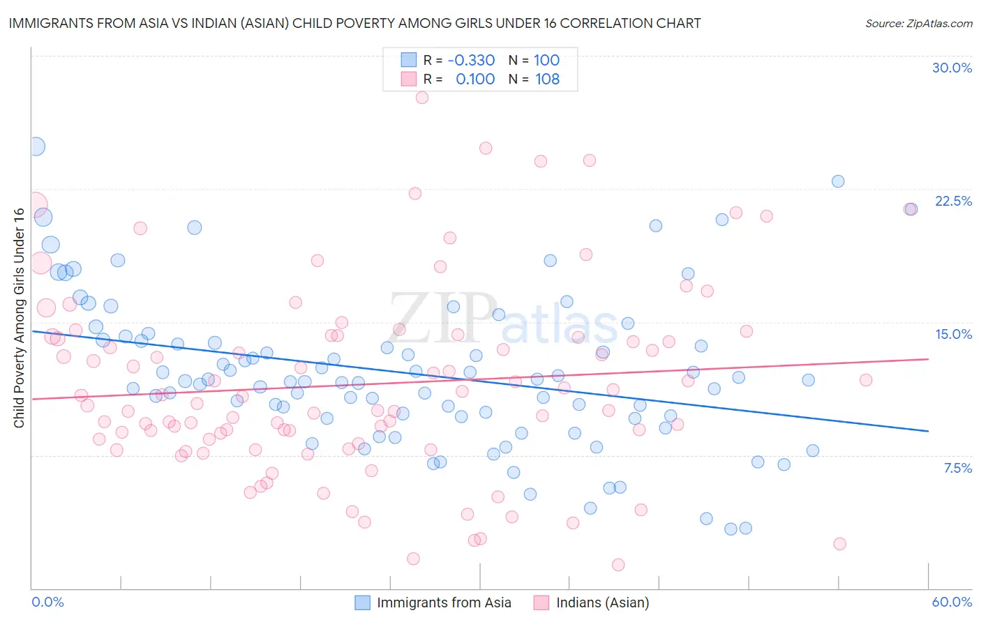 Immigrants from Asia vs Indian (Asian) Child Poverty Among Girls Under 16