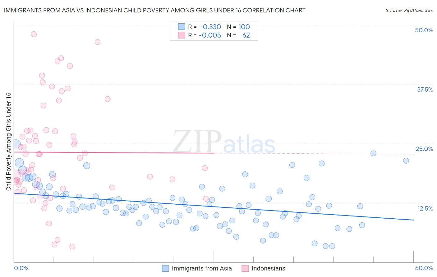 Immigrants from Asia vs Indonesian Child Poverty Among Girls Under 16