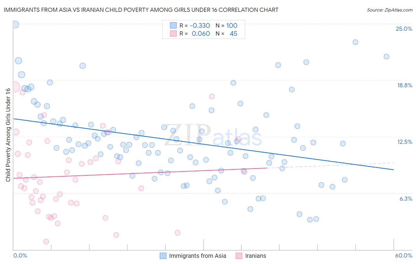 Immigrants from Asia vs Iranian Child Poverty Among Girls Under 16