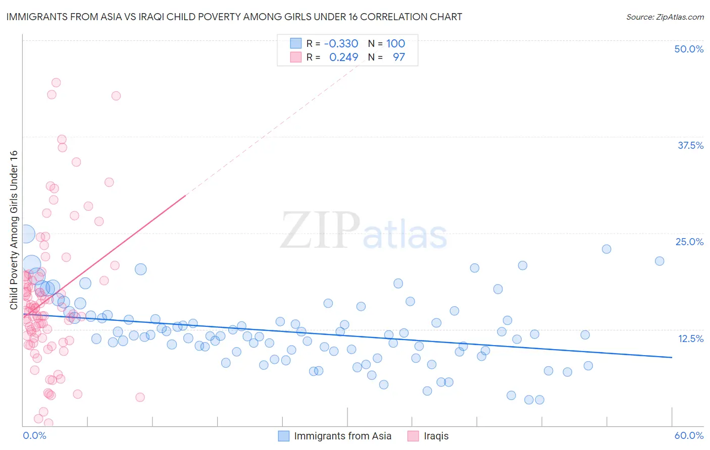 Immigrants from Asia vs Iraqi Child Poverty Among Girls Under 16