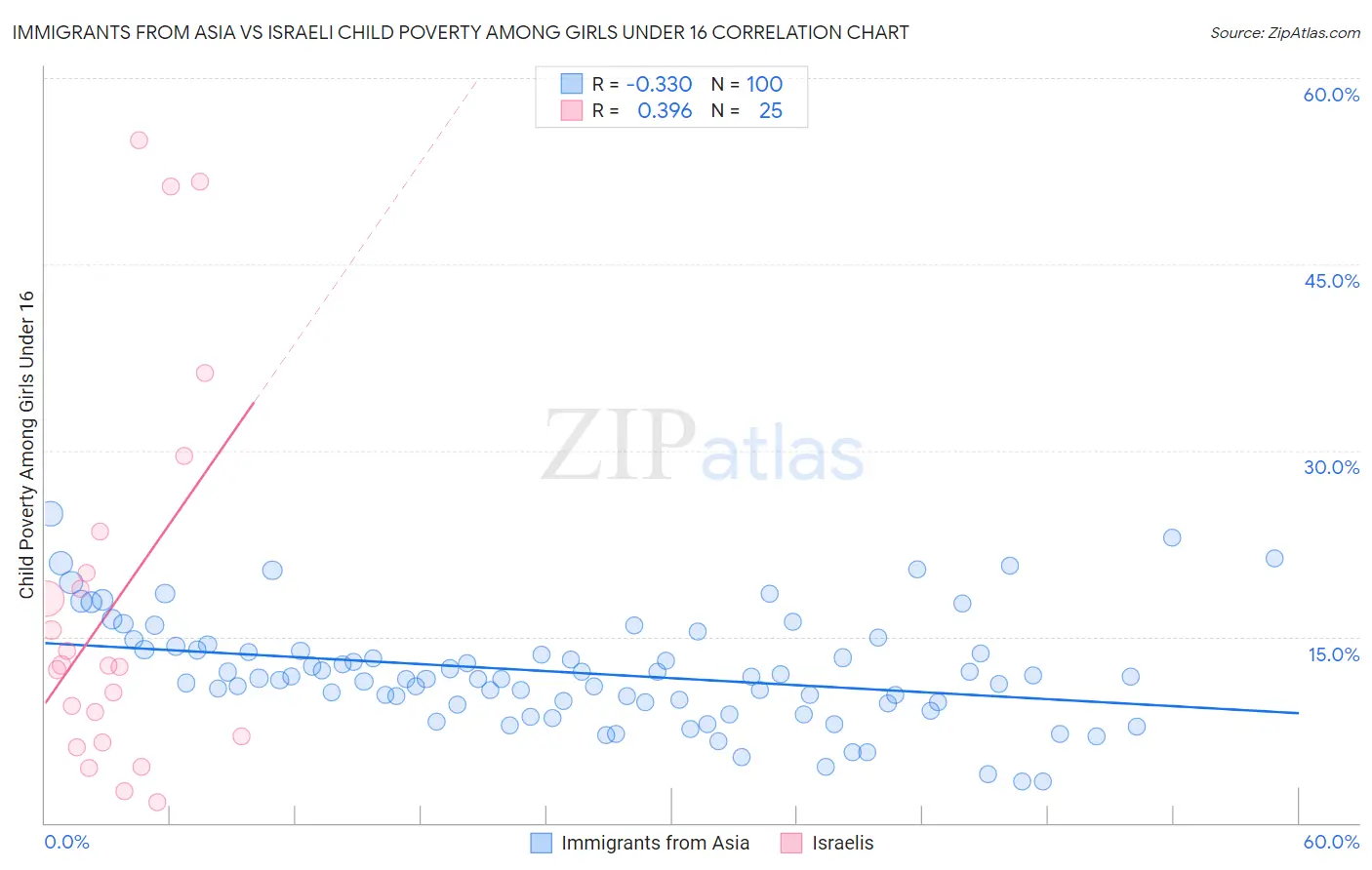 Immigrants from Asia vs Israeli Child Poverty Among Girls Under 16