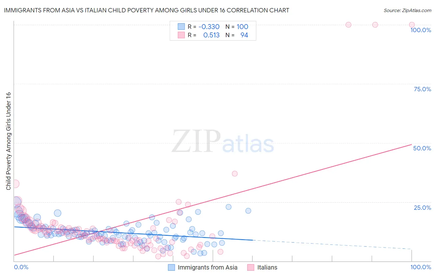Immigrants from Asia vs Italian Child Poverty Among Girls Under 16