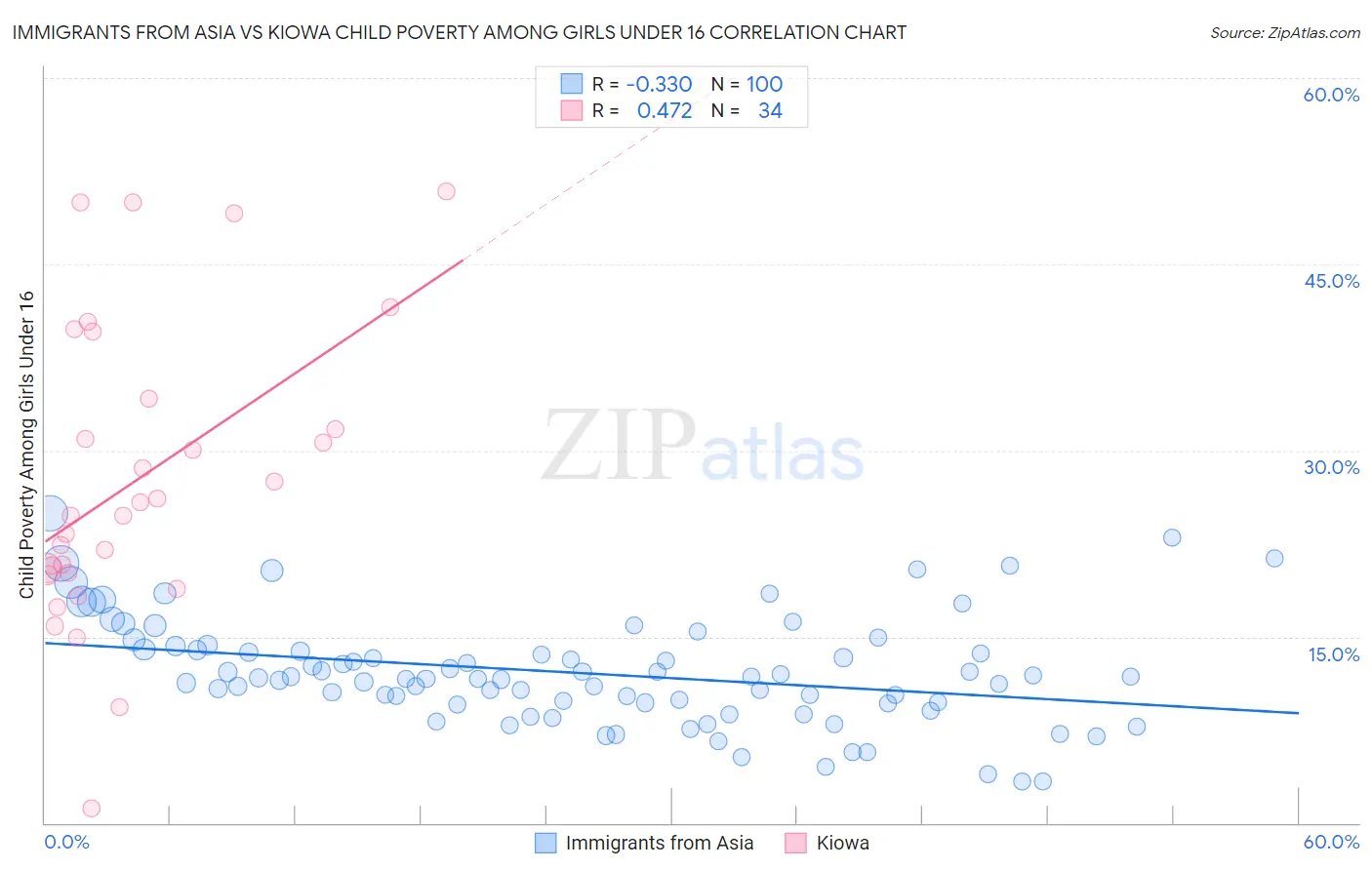 Immigrants from Asia vs Kiowa Child Poverty Among Girls Under 16