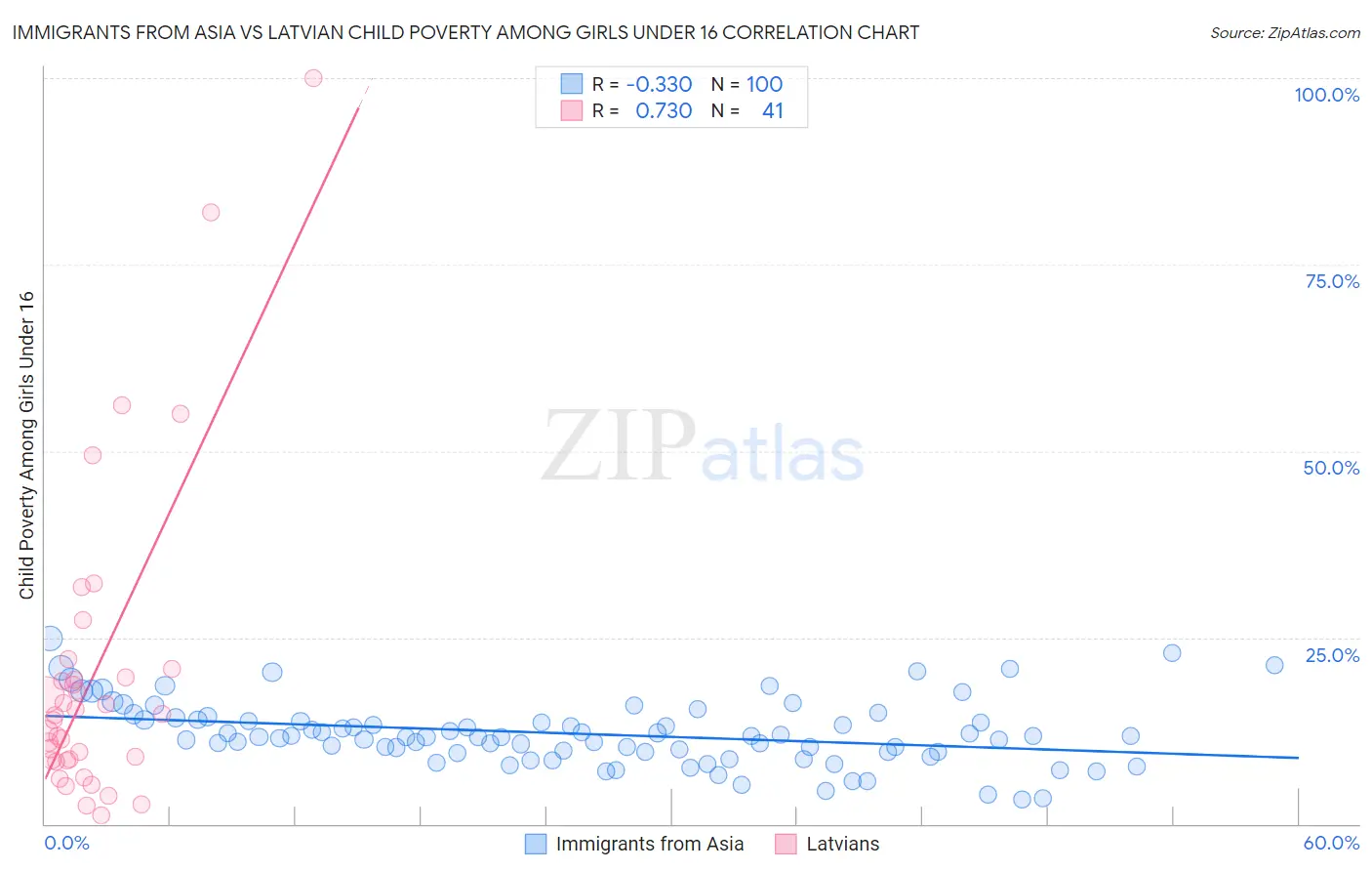 Immigrants from Asia vs Latvian Child Poverty Among Girls Under 16