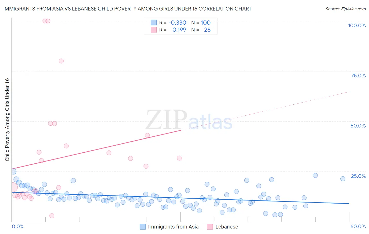 Immigrants from Asia vs Lebanese Child Poverty Among Girls Under 16