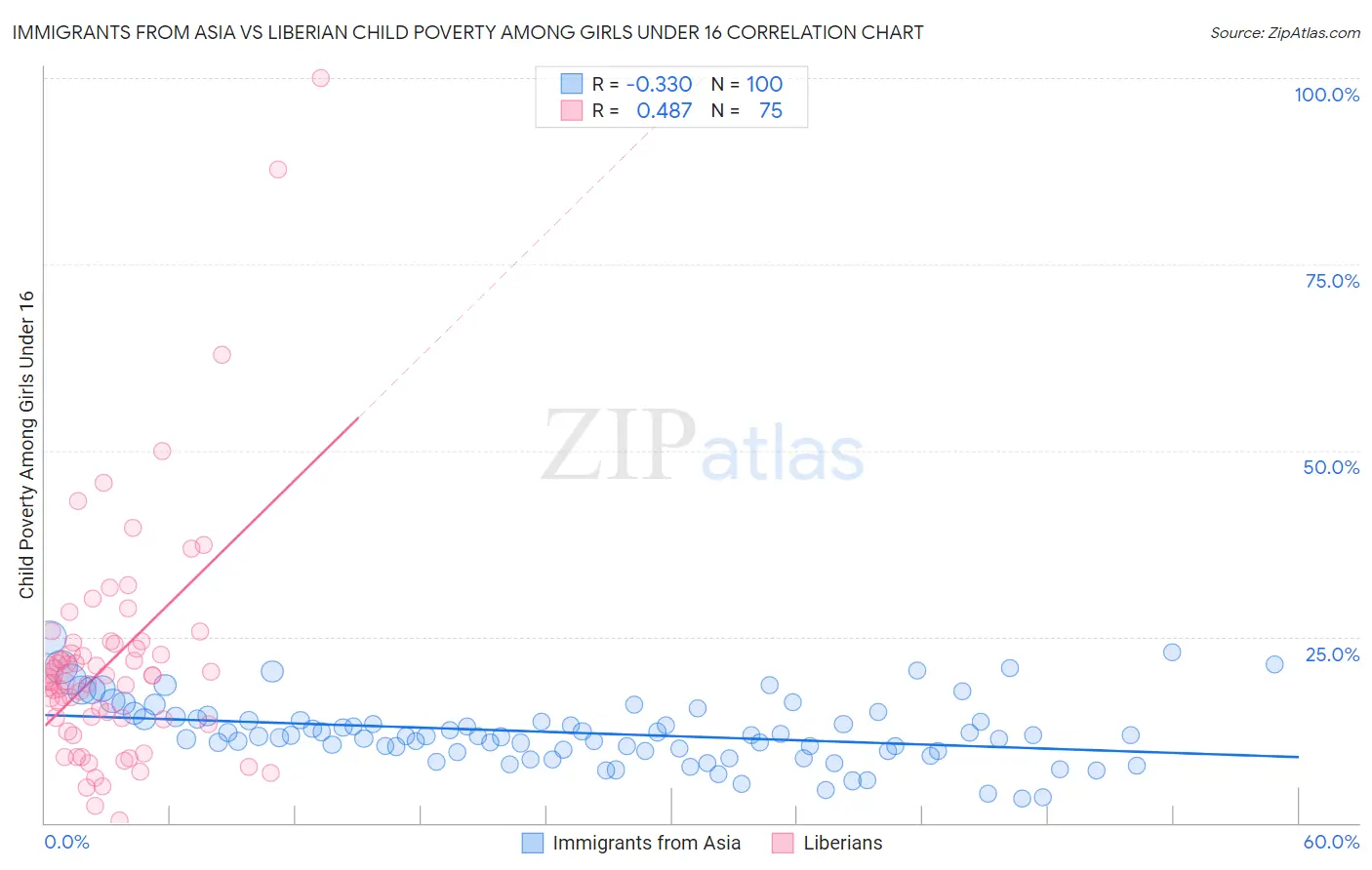 Immigrants from Asia vs Liberian Child Poverty Among Girls Under 16