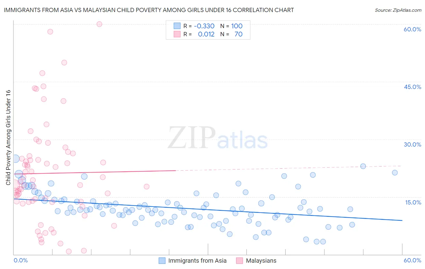 Immigrants from Asia vs Malaysian Child Poverty Among Girls Under 16