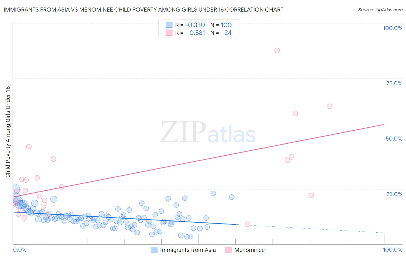 Immigrants from Asia vs Menominee Child Poverty Among Girls Under 16