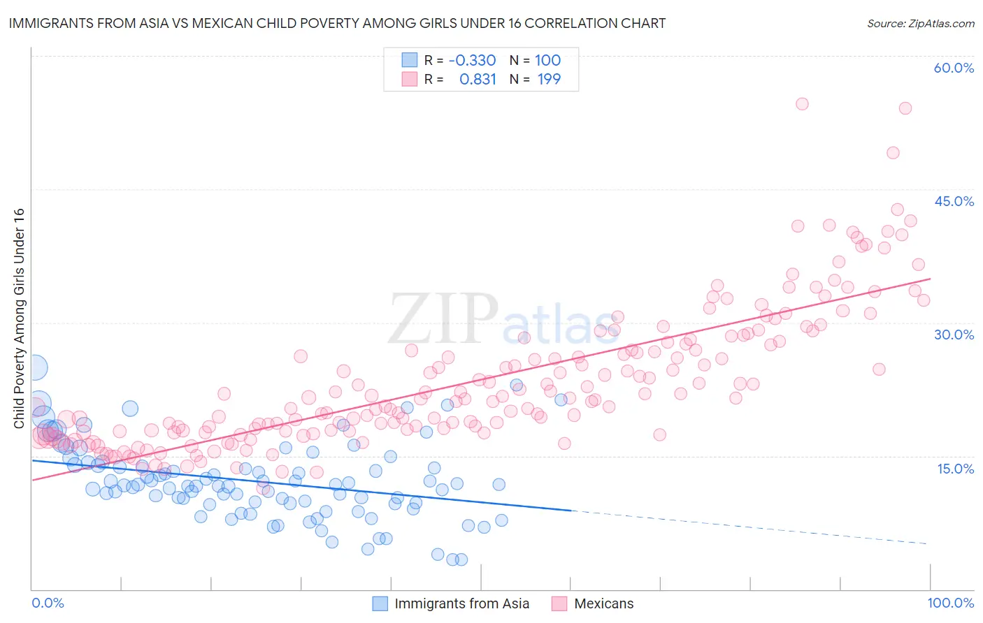 Immigrants from Asia vs Mexican Child Poverty Among Girls Under 16