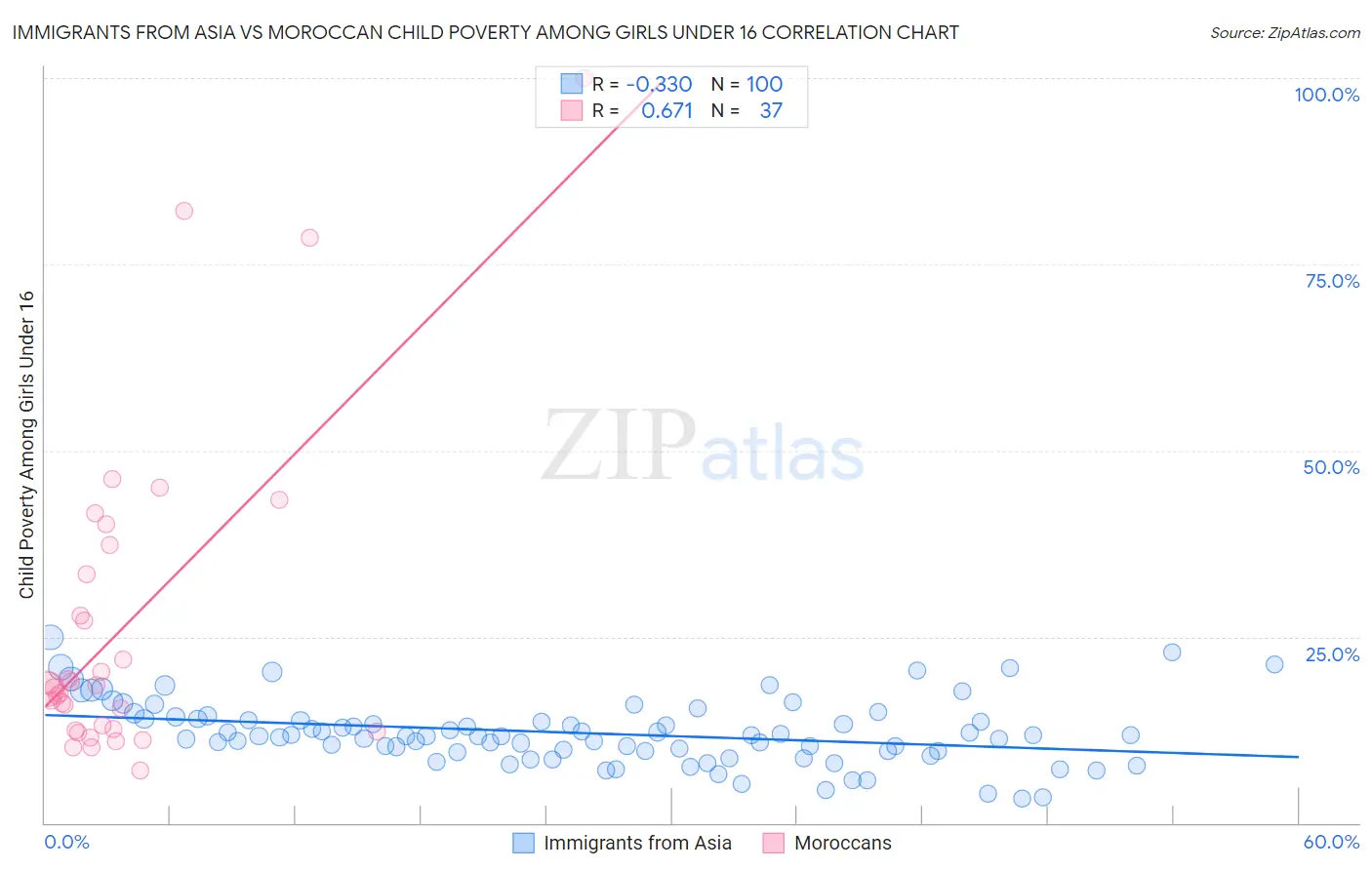 Immigrants from Asia vs Moroccan Child Poverty Among Girls Under 16