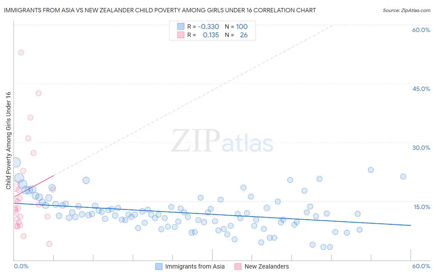 Immigrants from Asia vs New Zealander Child Poverty Among Girls Under 16