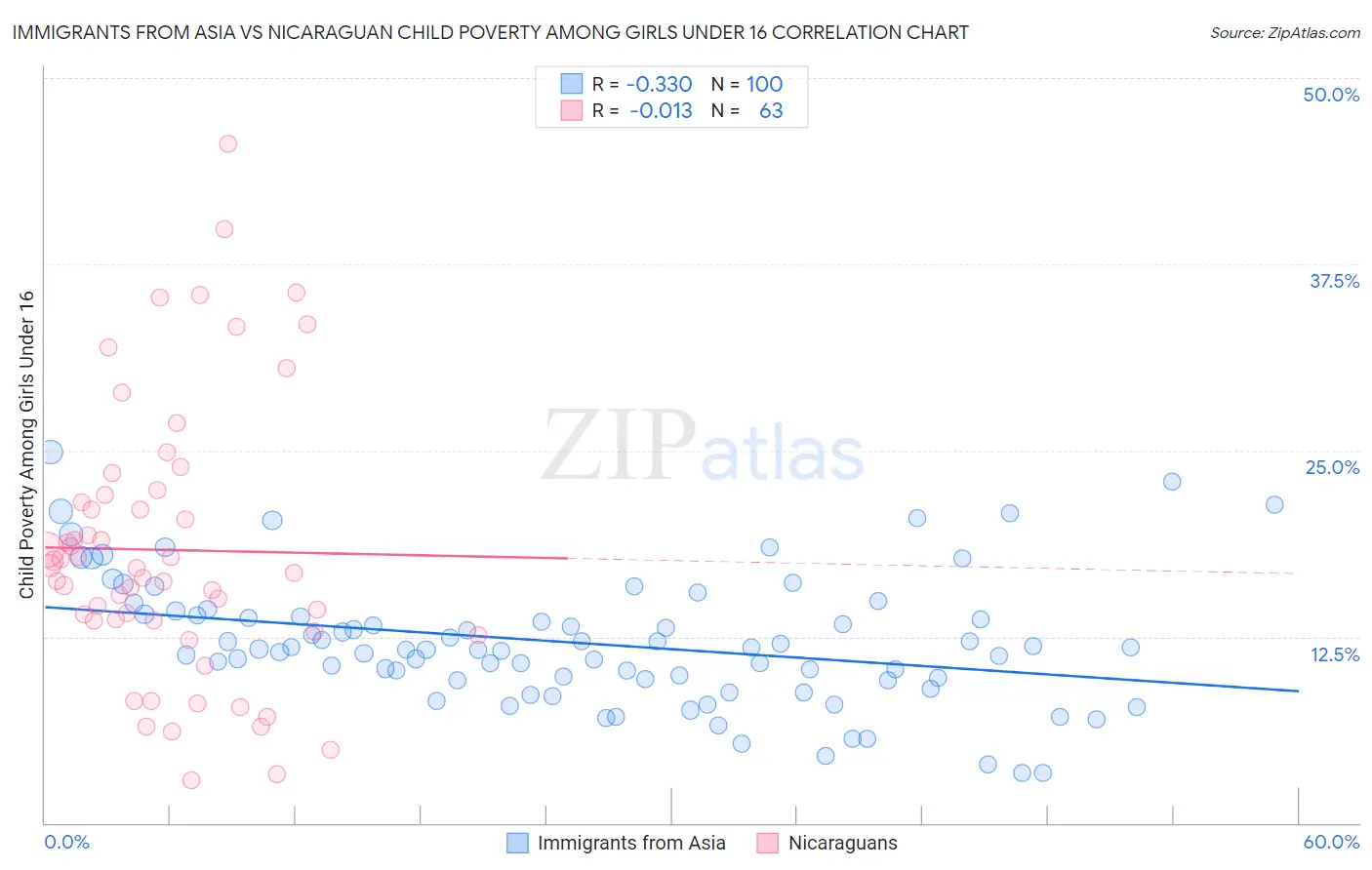 Immigrants from Asia vs Nicaraguan Child Poverty Among Girls Under 16