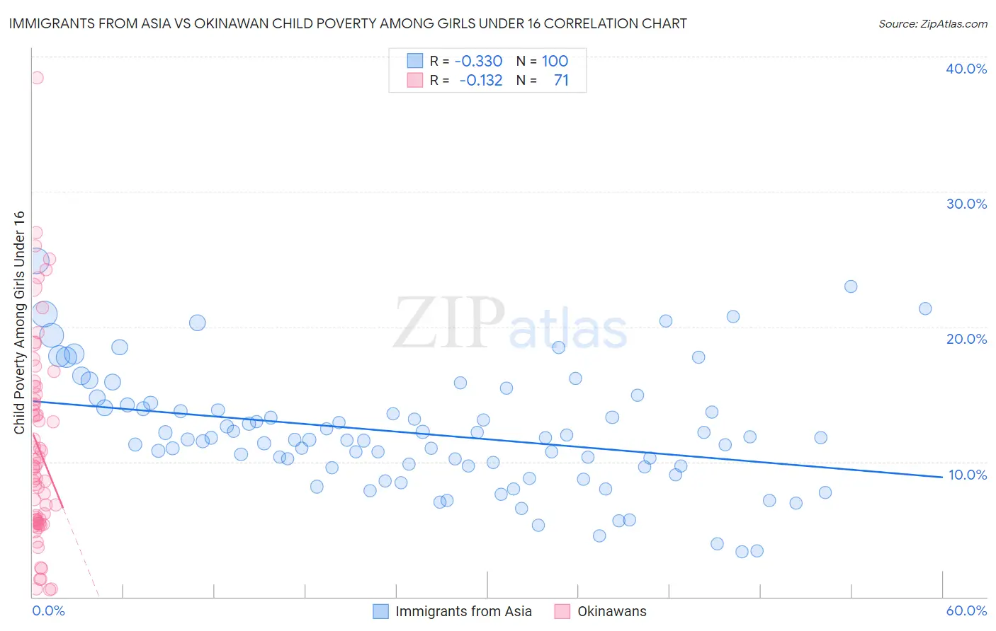 Immigrants from Asia vs Okinawan Child Poverty Among Girls Under 16