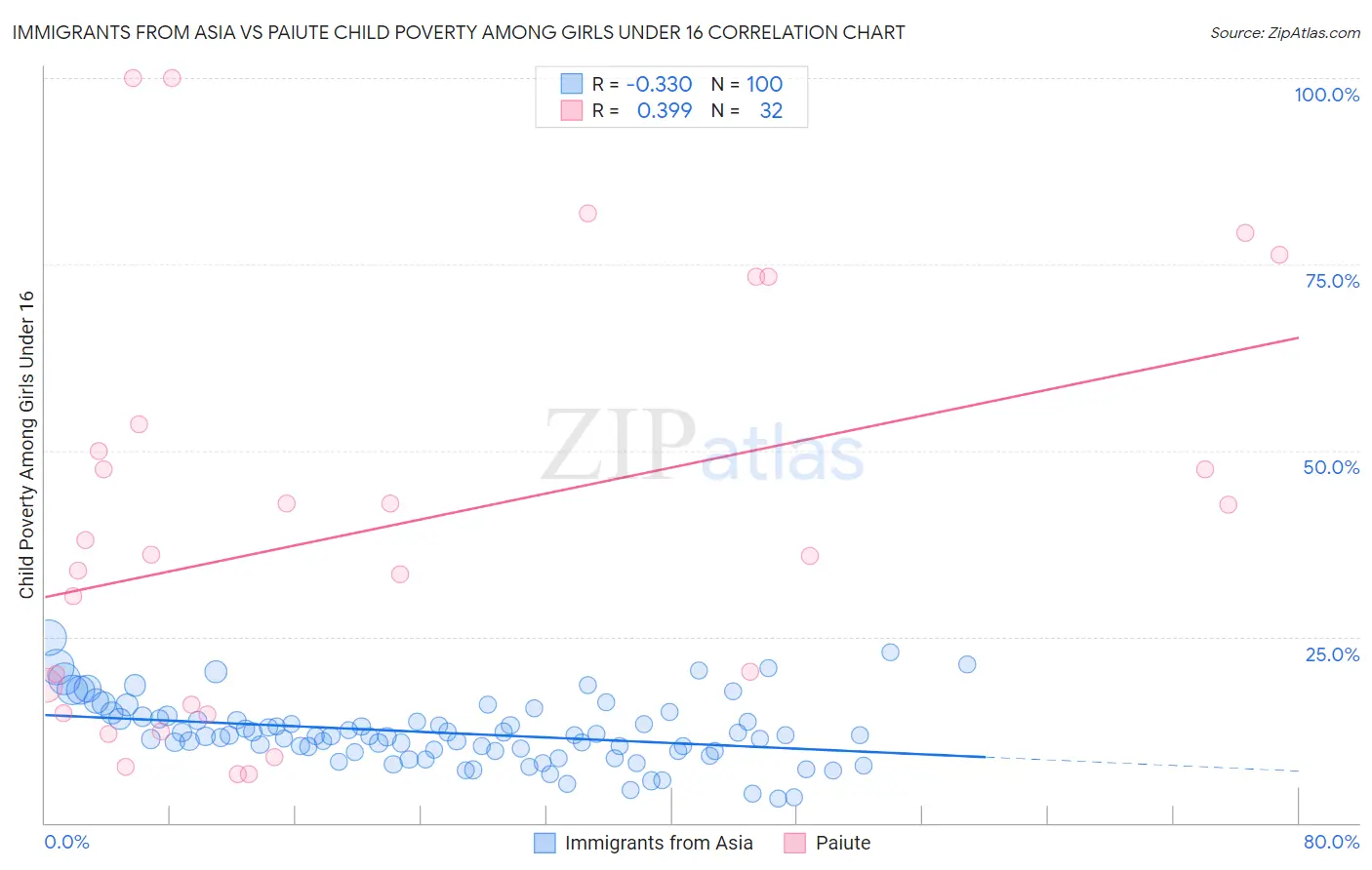 Immigrants from Asia vs Paiute Child Poverty Among Girls Under 16