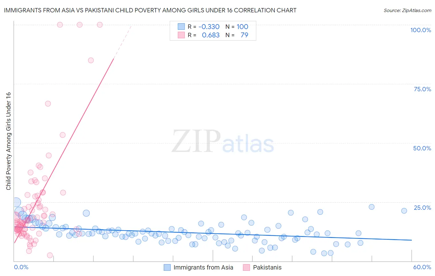 Immigrants from Asia vs Pakistani Child Poverty Among Girls Under 16