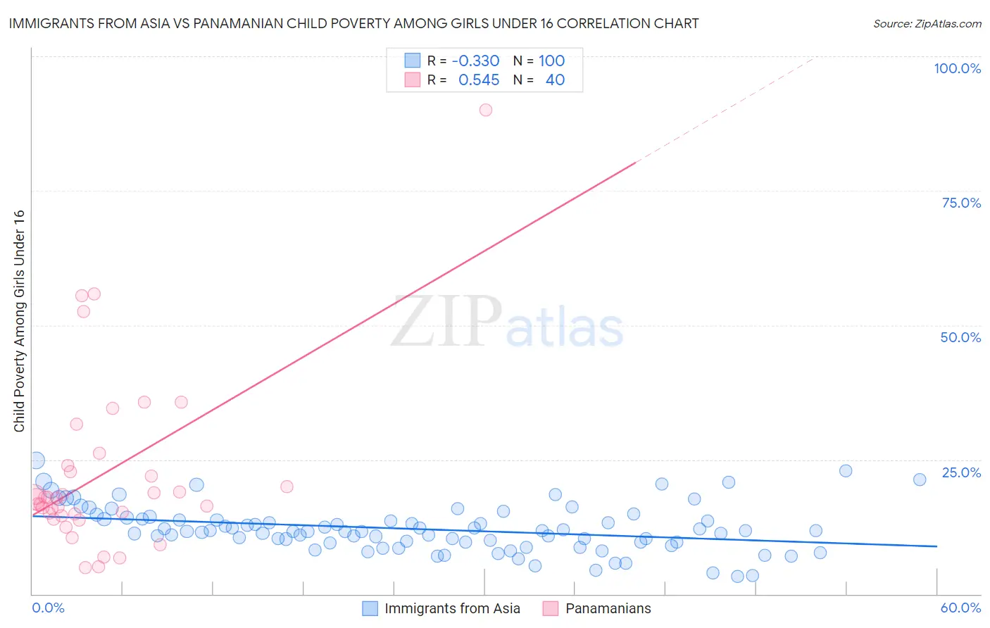 Immigrants from Asia vs Panamanian Child Poverty Among Girls Under 16