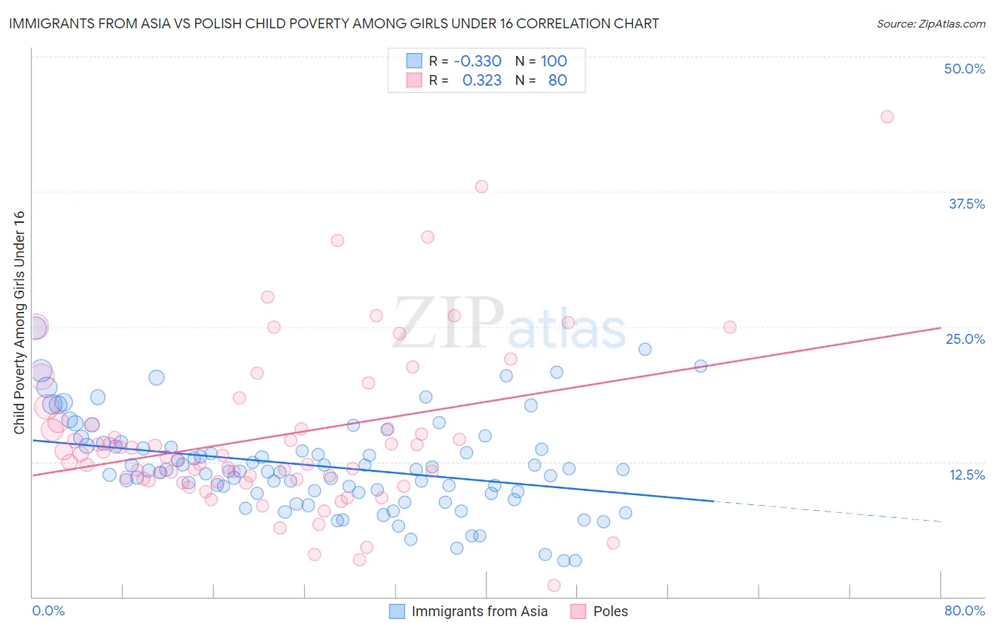 Immigrants from Asia vs Polish Child Poverty Among Girls Under 16