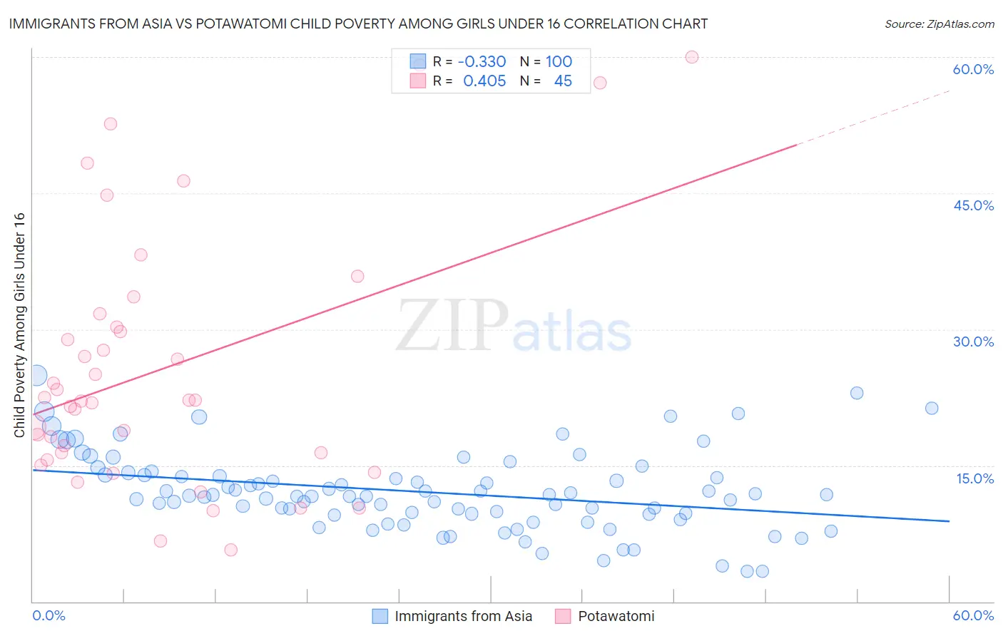 Immigrants from Asia vs Potawatomi Child Poverty Among Girls Under 16