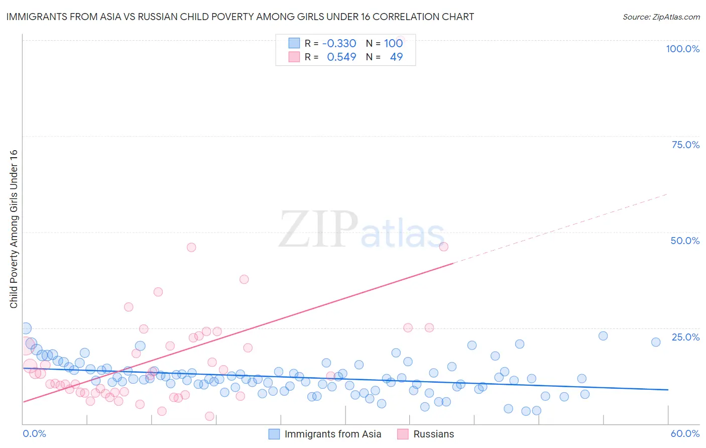 Immigrants from Asia vs Russian Child Poverty Among Girls Under 16