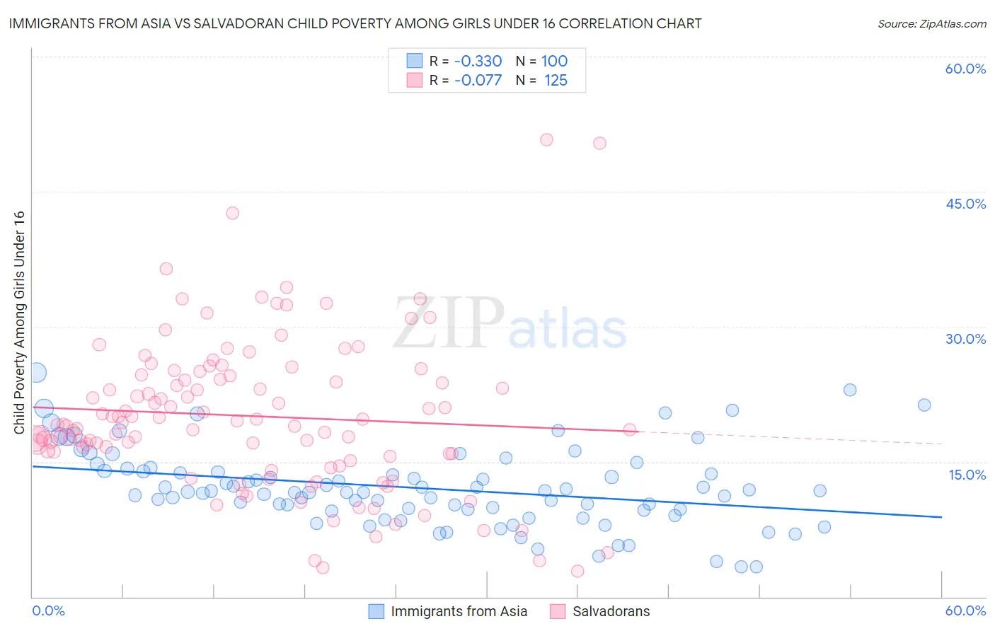 Immigrants from Asia vs Salvadoran Child Poverty Among Girls Under 16