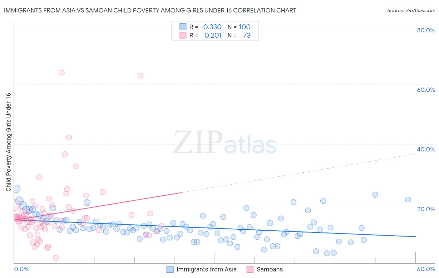 Immigrants from Asia vs Samoan Child Poverty Among Girls Under 16