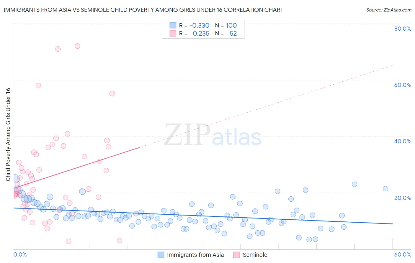 Immigrants from Asia vs Seminole Child Poverty Among Girls Under 16