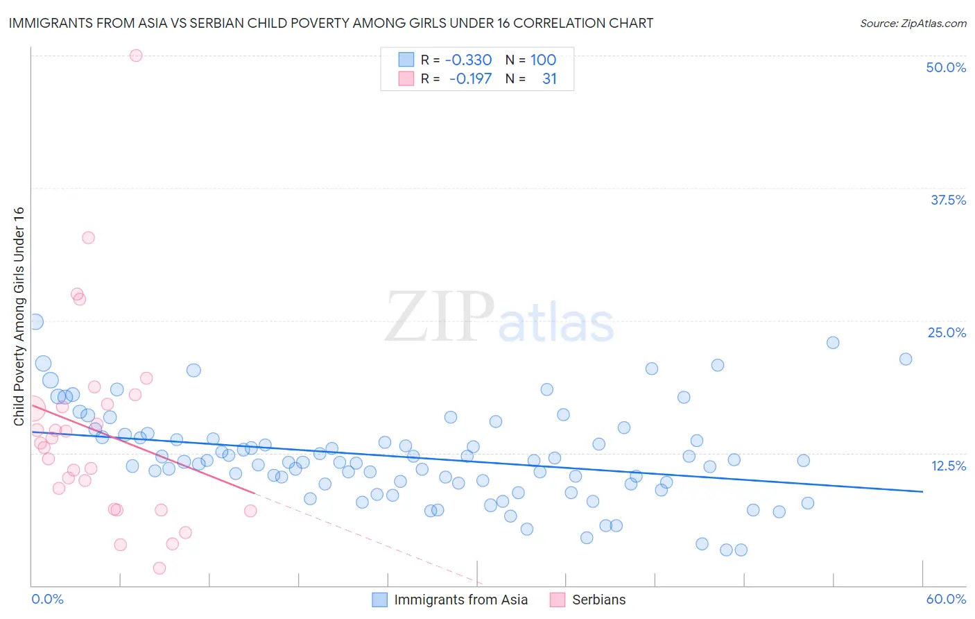 Immigrants from Asia vs Serbian Child Poverty Among Girls Under 16