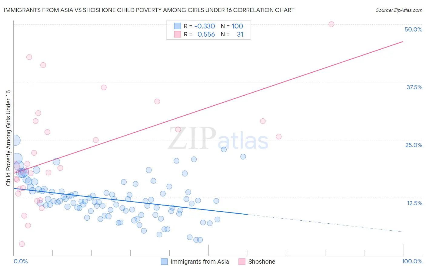 Immigrants from Asia vs Shoshone Child Poverty Among Girls Under 16