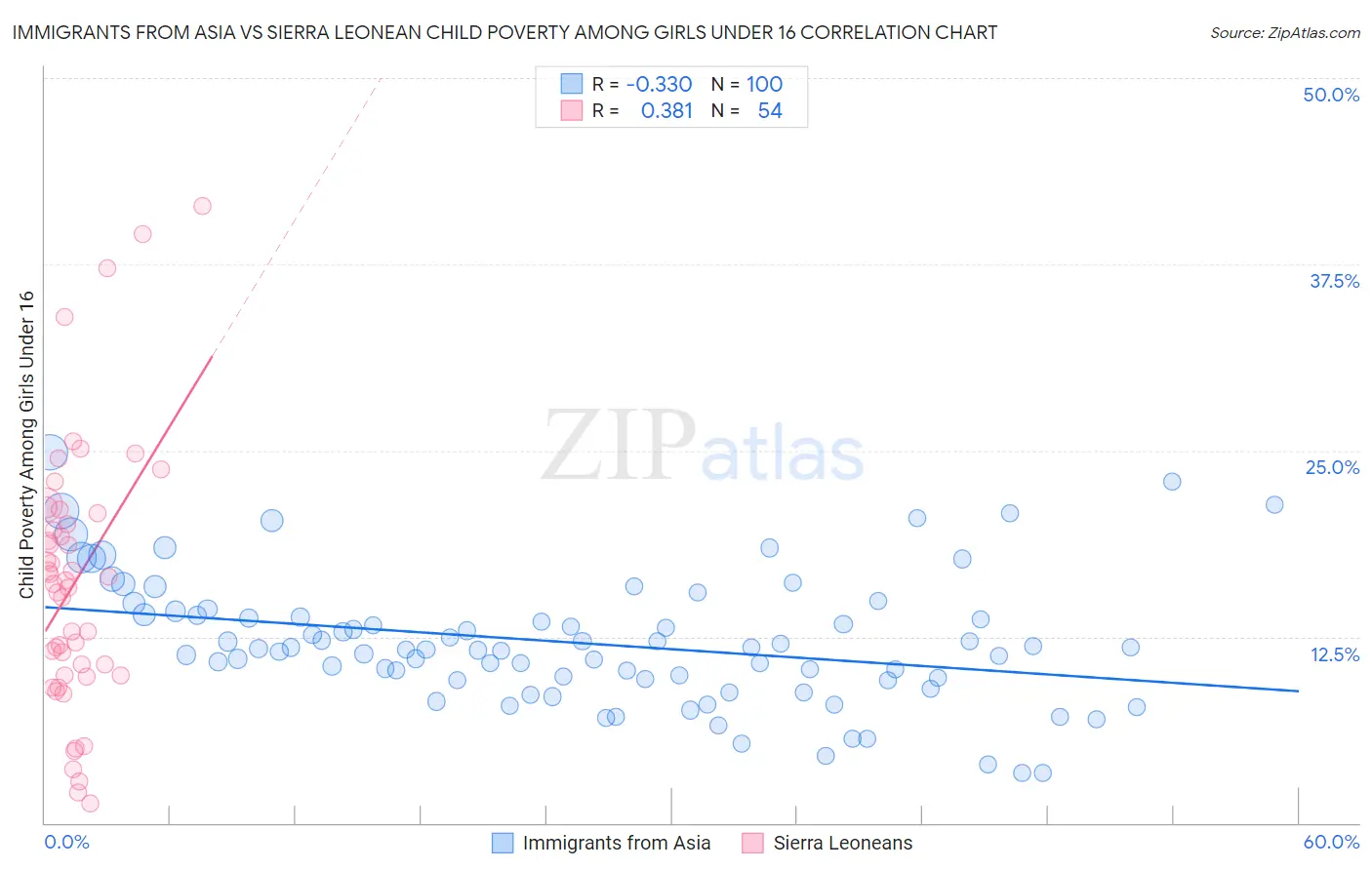 Immigrants from Asia vs Sierra Leonean Child Poverty Among Girls Under 16
