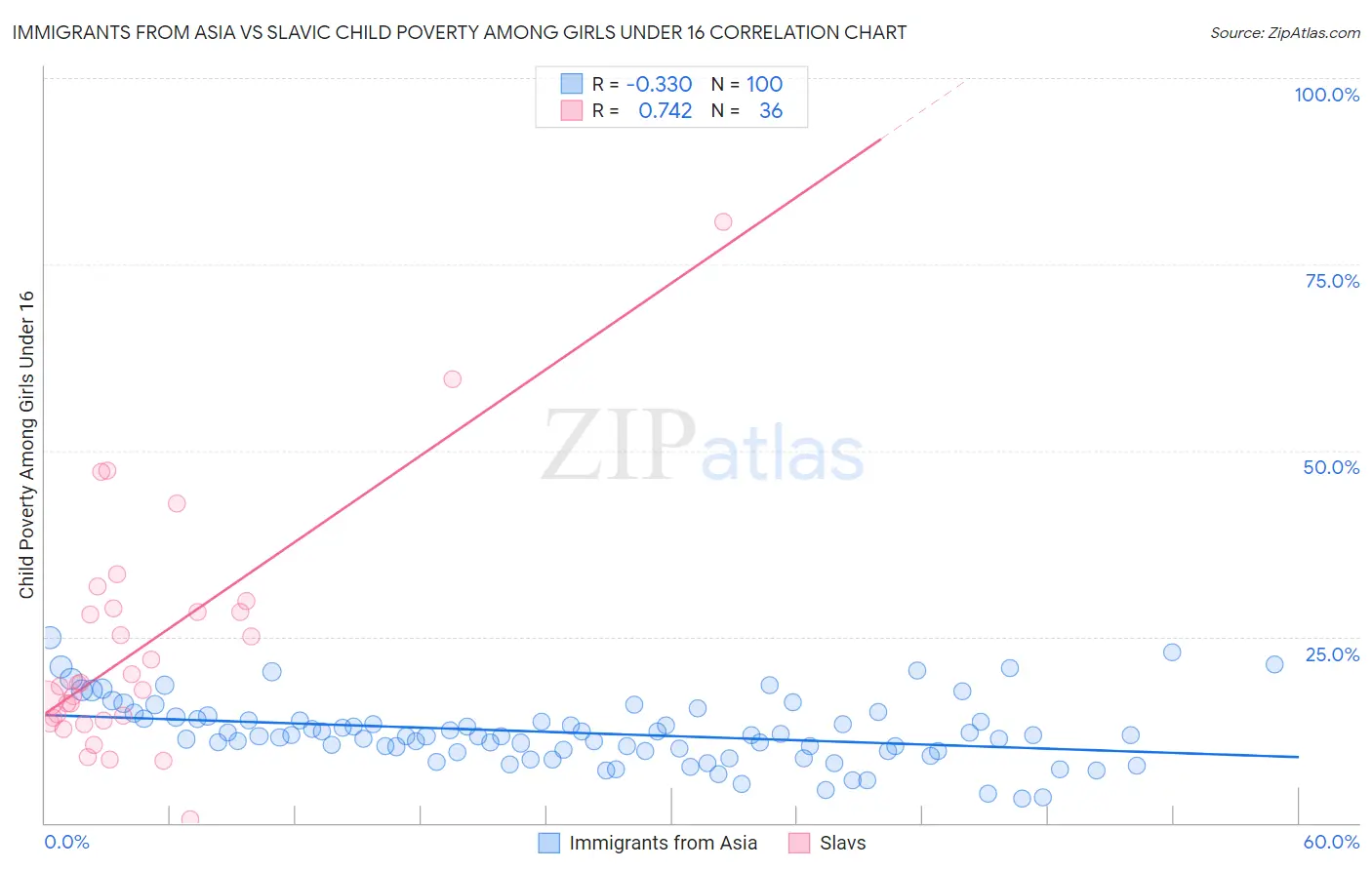 Immigrants from Asia vs Slavic Child Poverty Among Girls Under 16