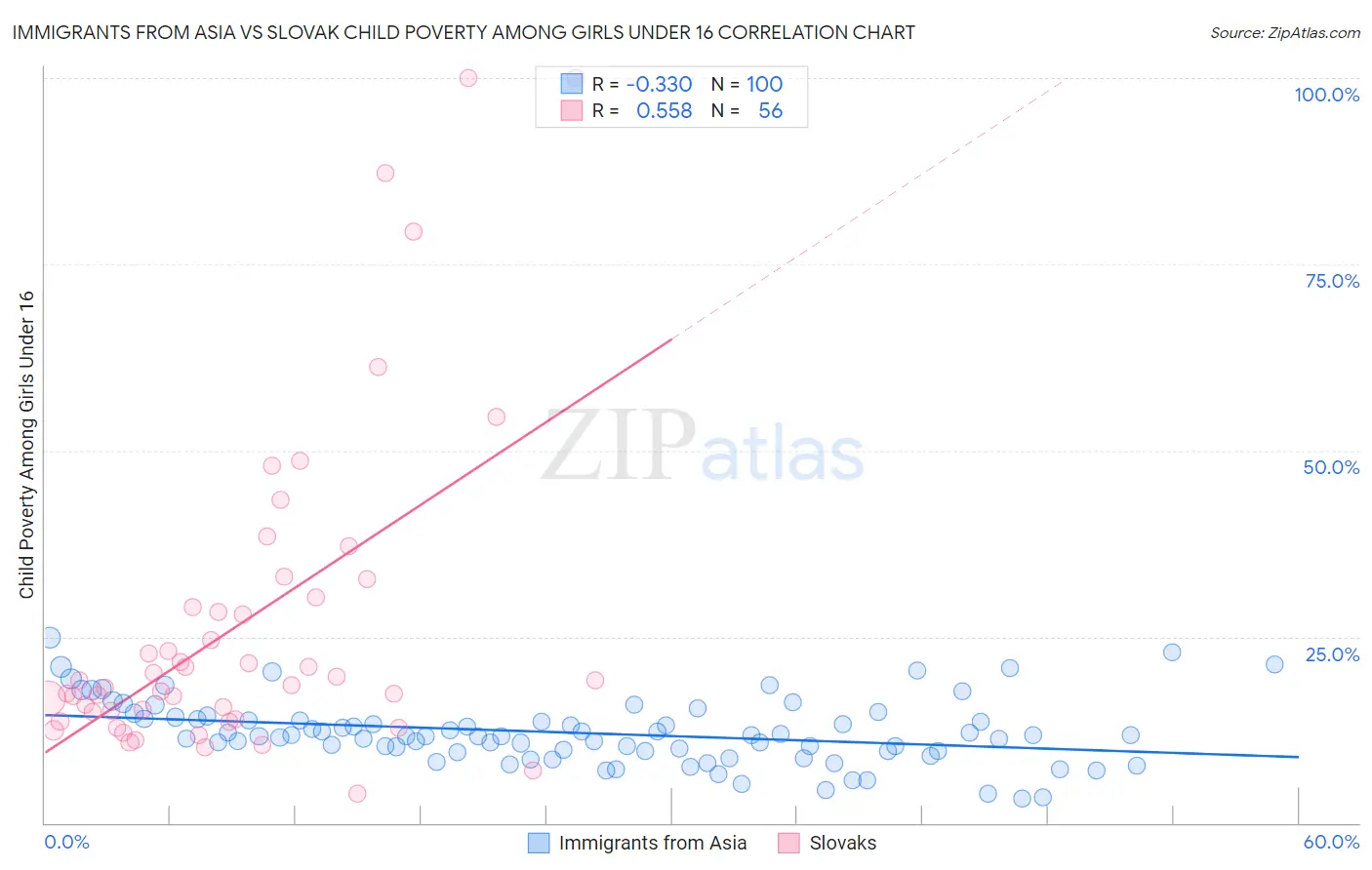 Immigrants from Asia vs Slovak Child Poverty Among Girls Under 16
