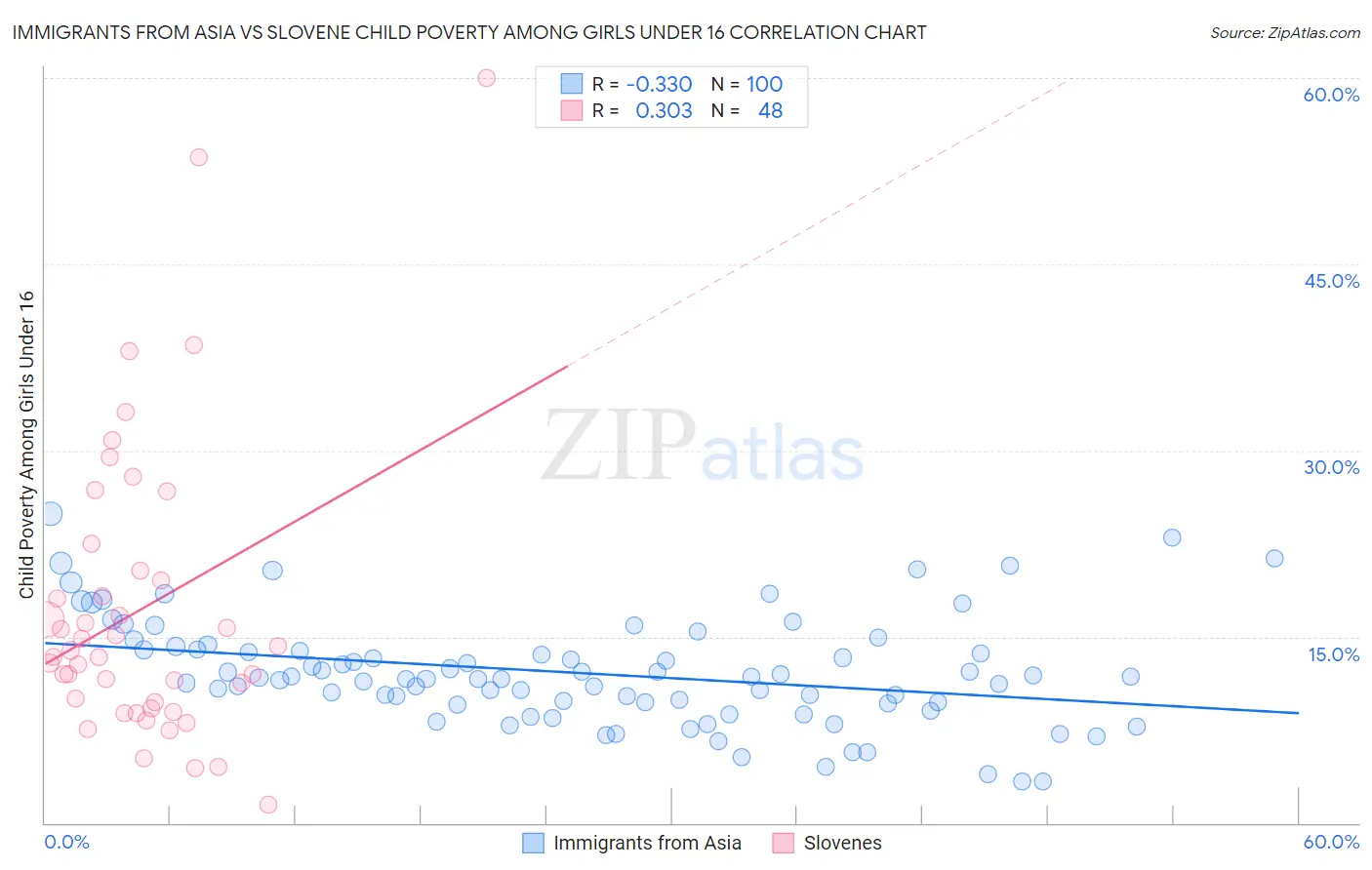 Immigrants from Asia vs Slovene Child Poverty Among Girls Under 16