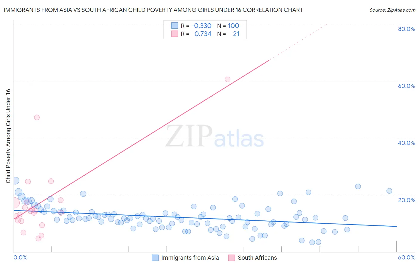 Immigrants from Asia vs South African Child Poverty Among Girls Under 16
