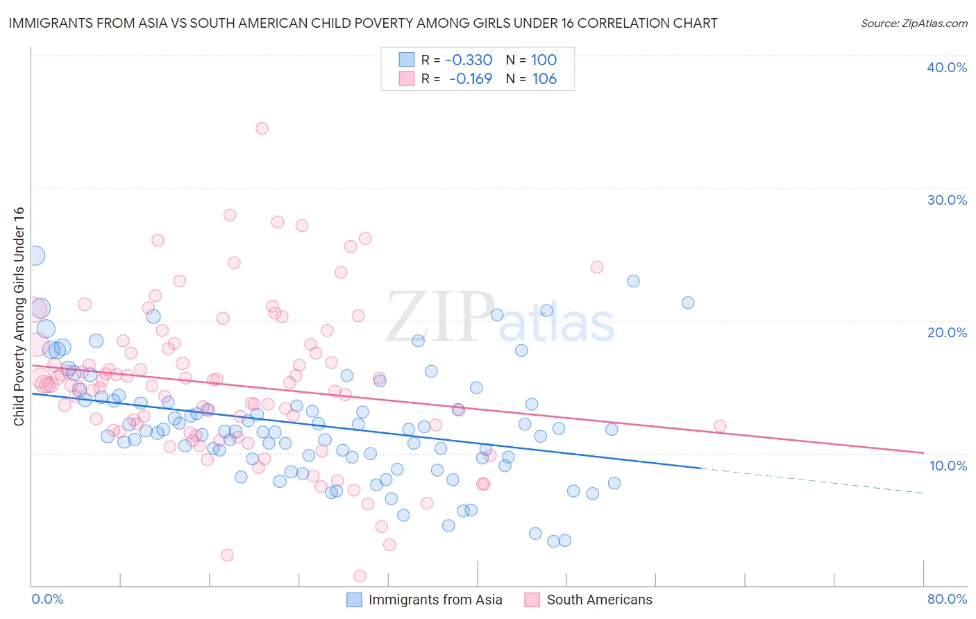 Immigrants from Asia vs South American Child Poverty Among Girls Under 16