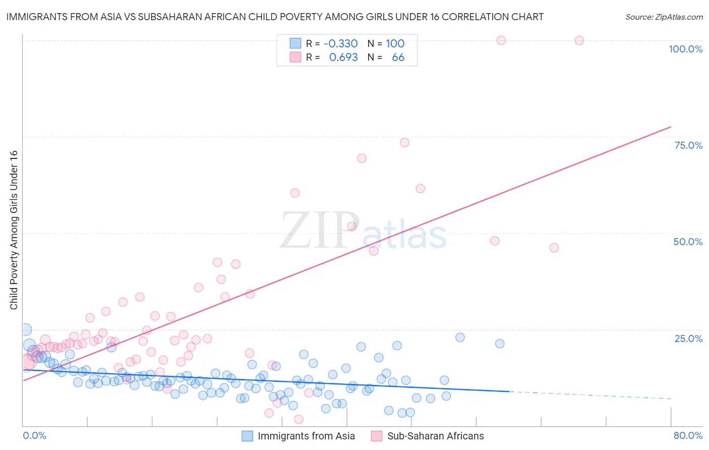 Immigrants from Asia vs Subsaharan African Child Poverty Among Girls Under 16