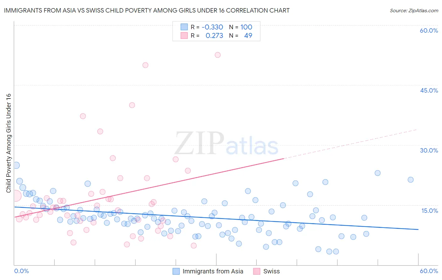 Immigrants from Asia vs Swiss Child Poverty Among Girls Under 16