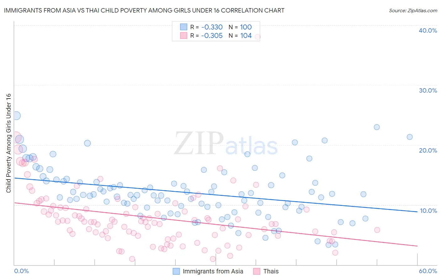 Immigrants from Asia vs Thai Child Poverty Among Girls Under 16