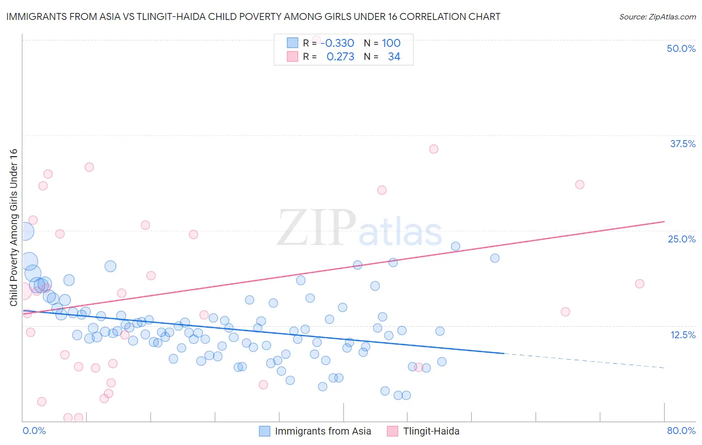 Immigrants from Asia vs Tlingit-Haida Child Poverty Among Girls Under 16